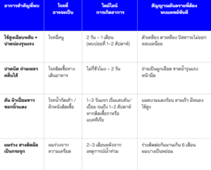 โรค น้ำท่วม